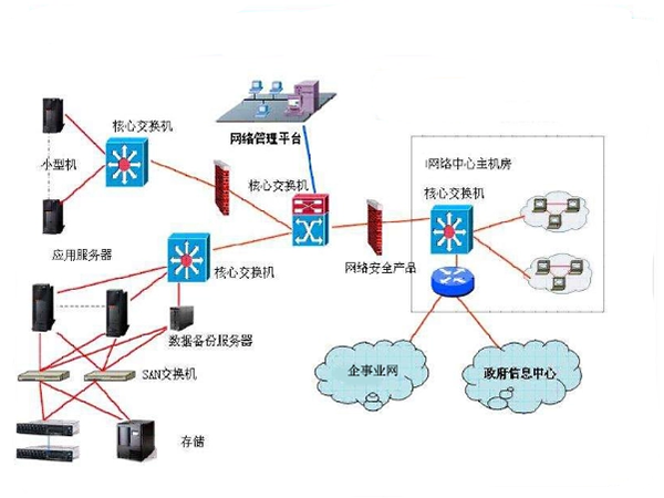 信息化系统应用场景